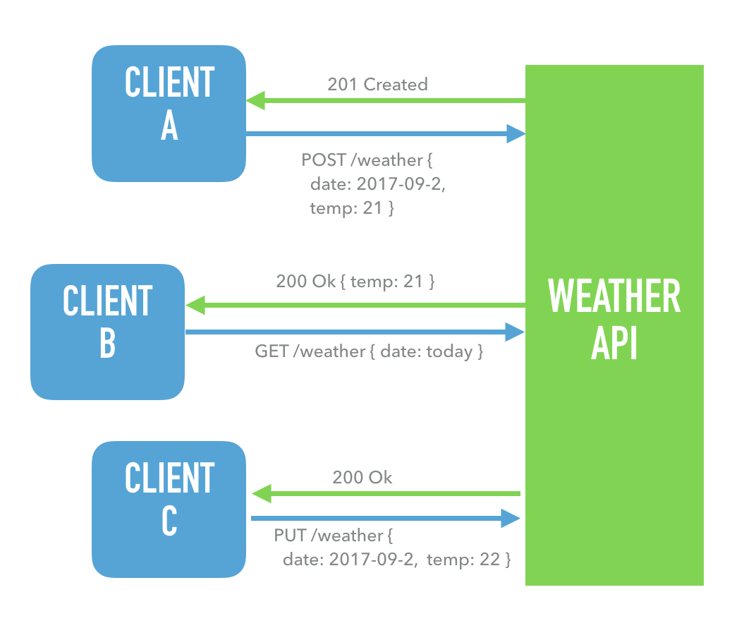 API calls